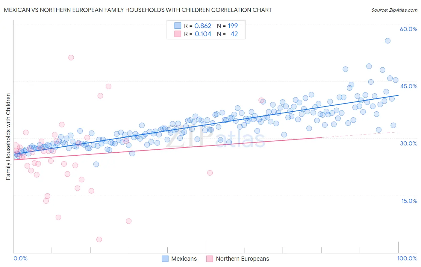 Mexican vs Northern European Family Households with Children