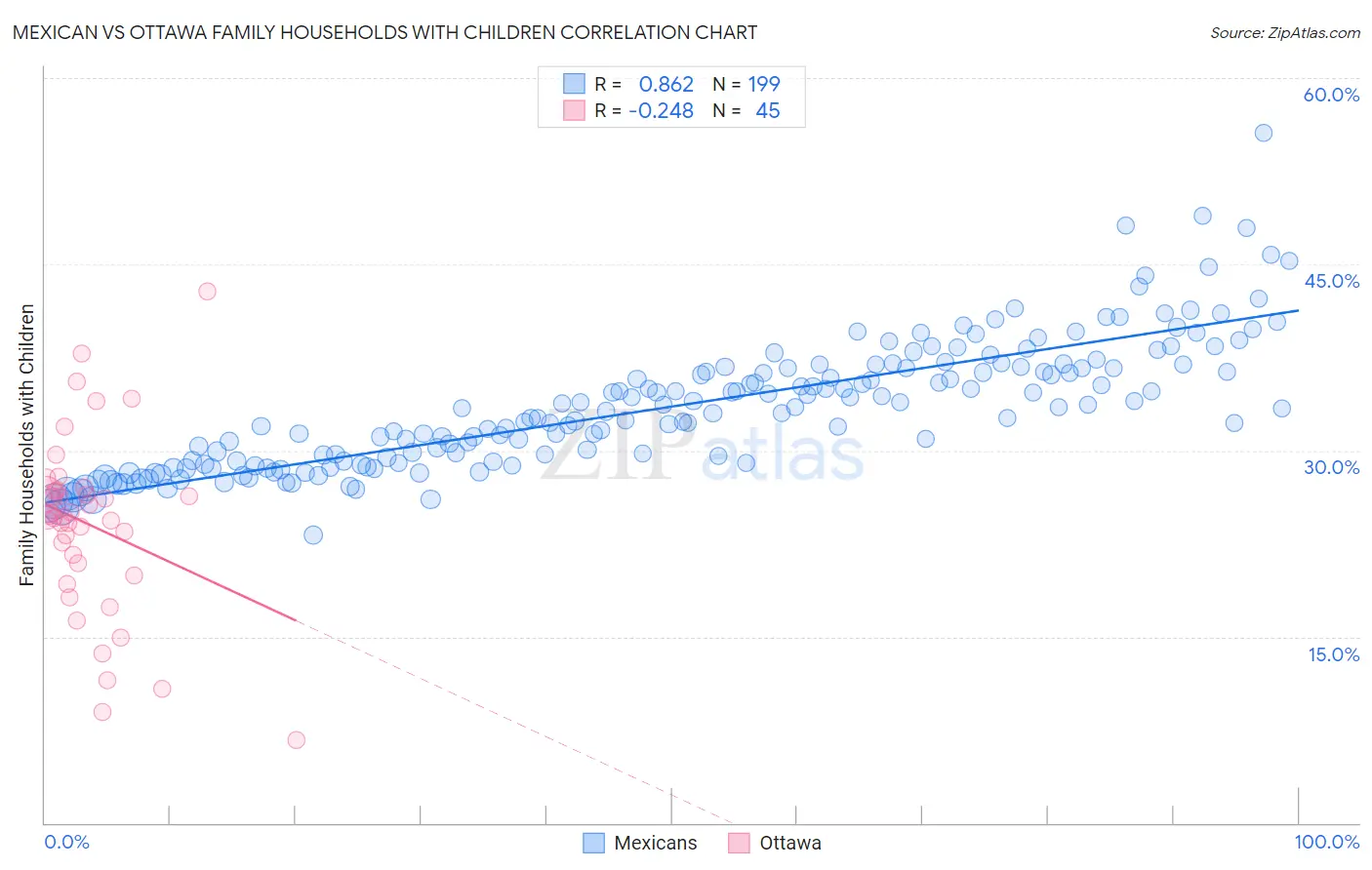 Mexican vs Ottawa Family Households with Children