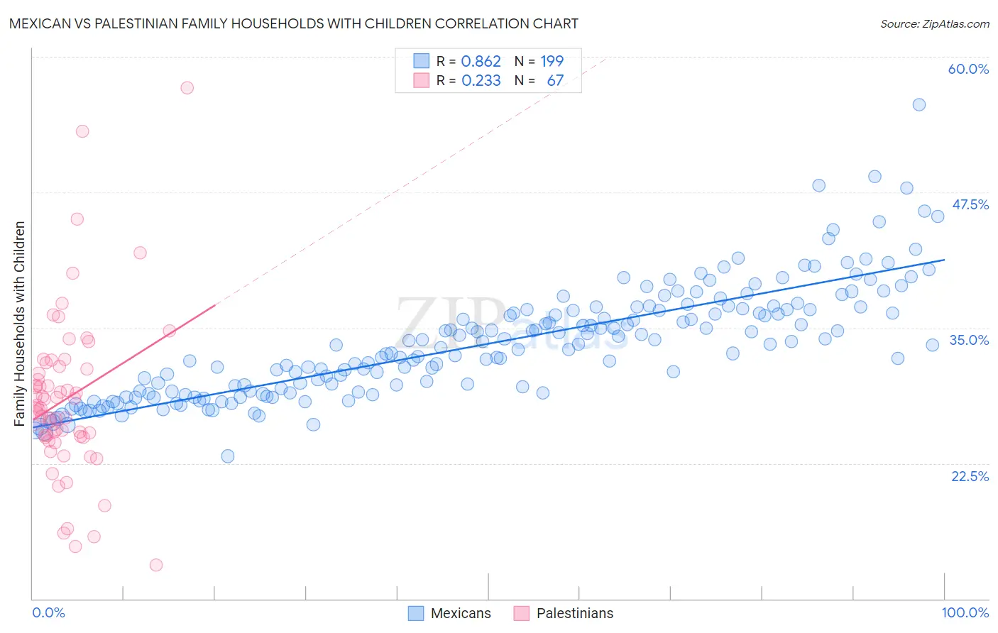 Mexican vs Palestinian Family Households with Children