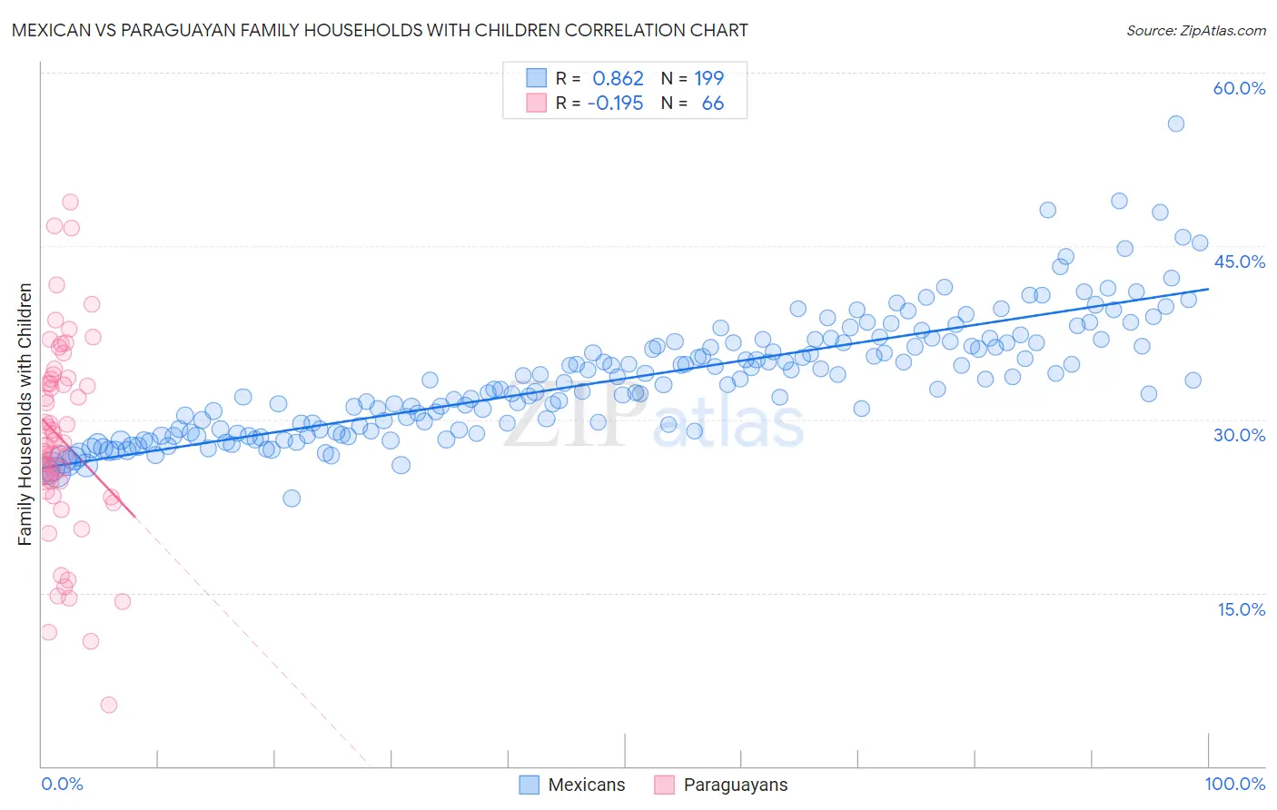 Mexican vs Paraguayan Family Households with Children