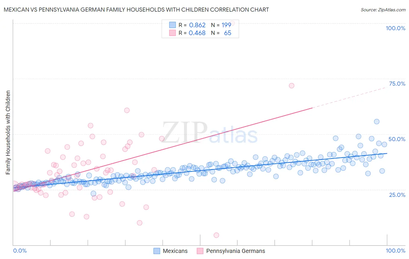 Mexican vs Pennsylvania German Family Households with Children