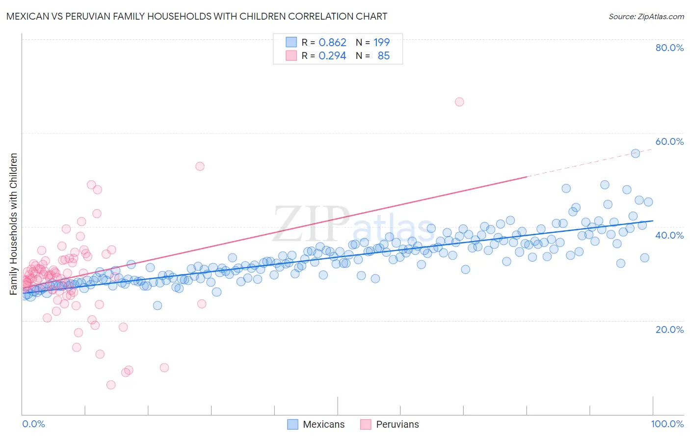 Mexican vs Peruvian Family Households with Children