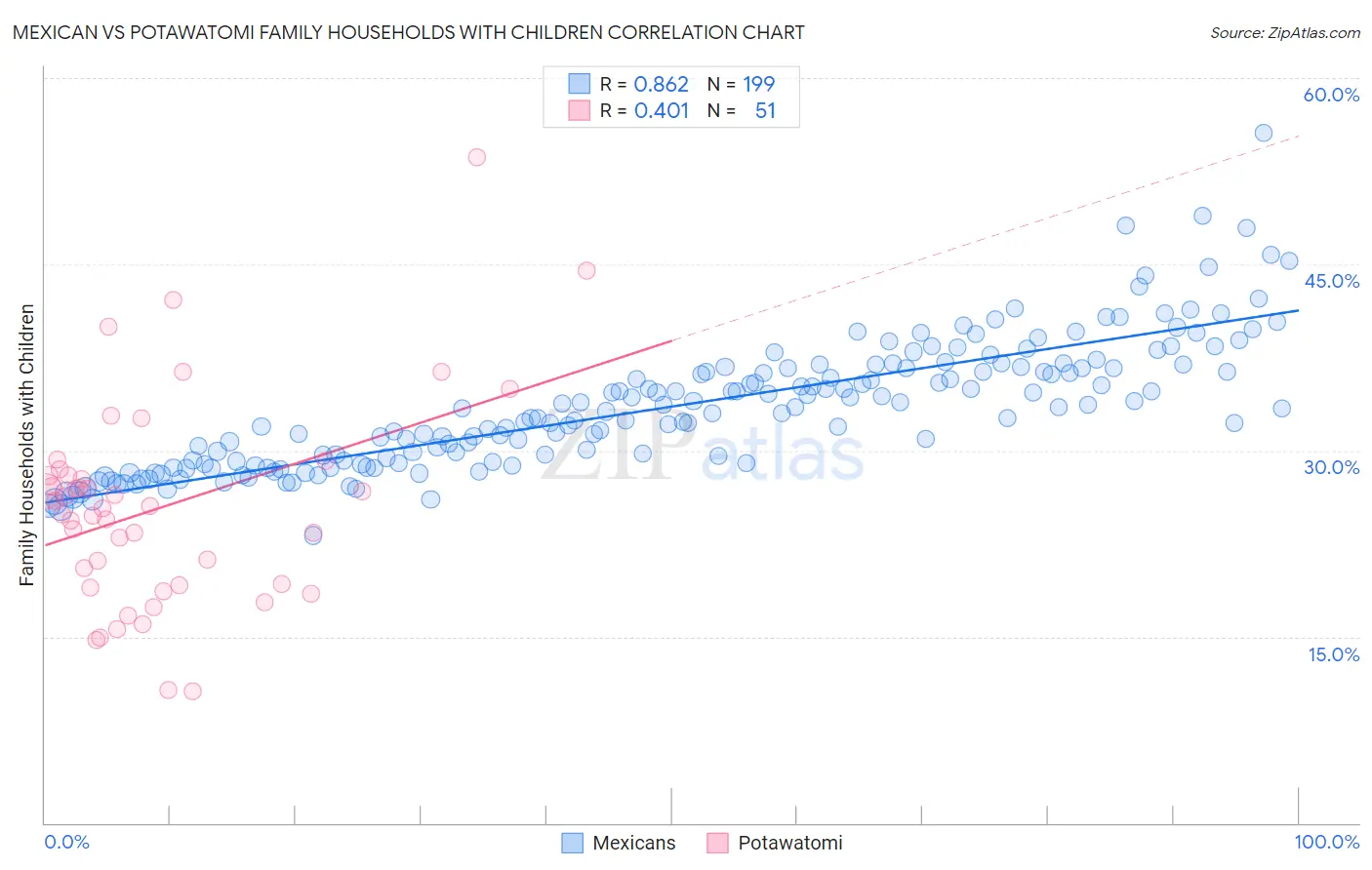 Mexican vs Potawatomi Family Households with Children