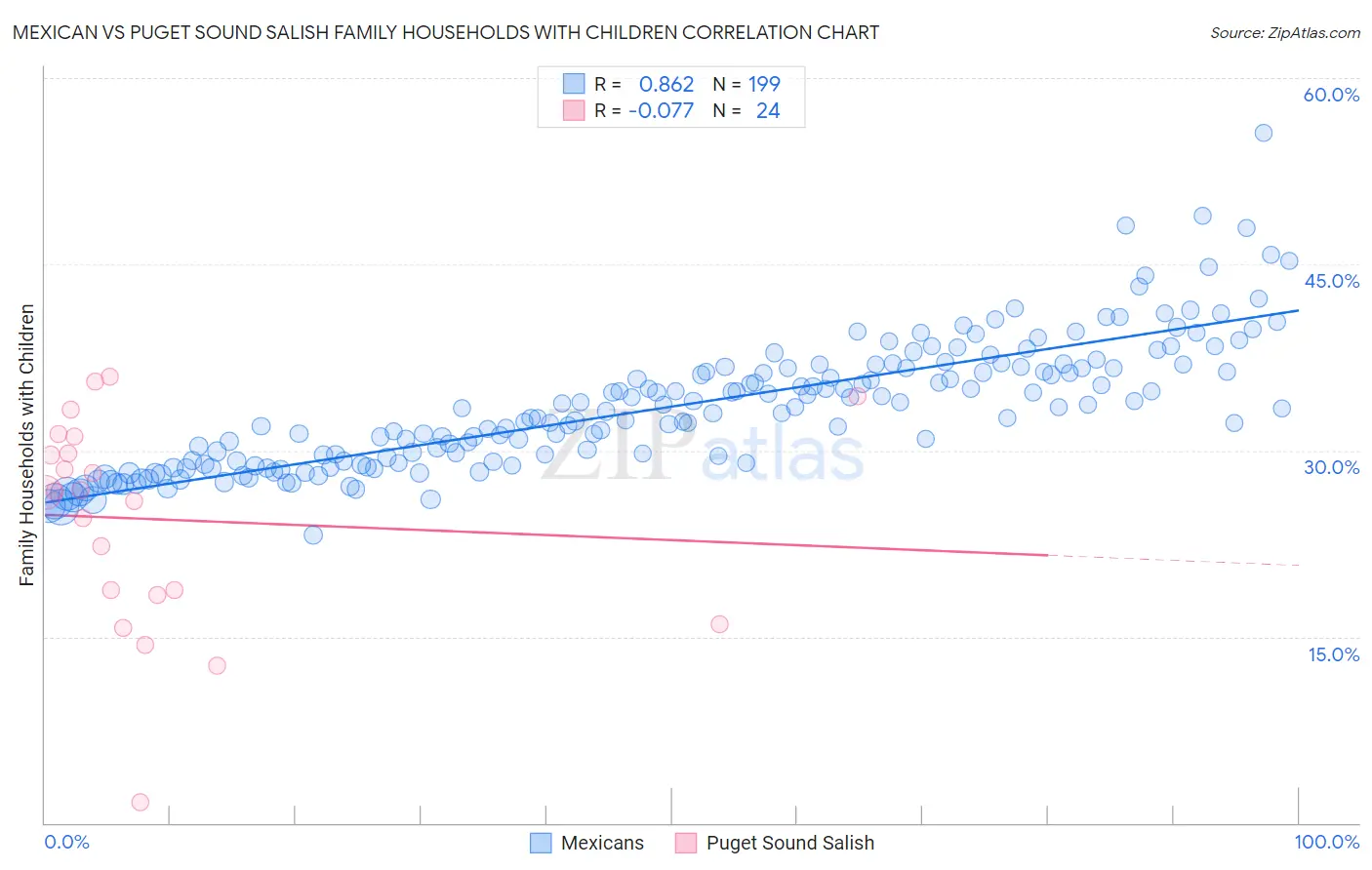 Mexican vs Puget Sound Salish Family Households with Children