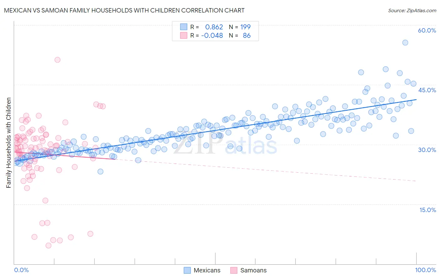 Mexican vs Samoan Family Households with Children