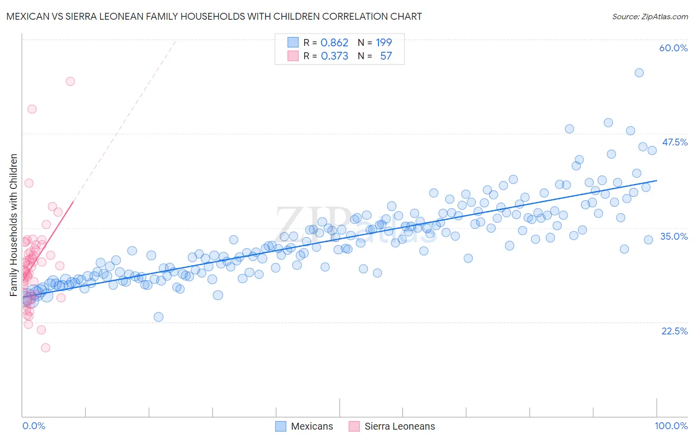 Mexican vs Sierra Leonean Family Households with Children