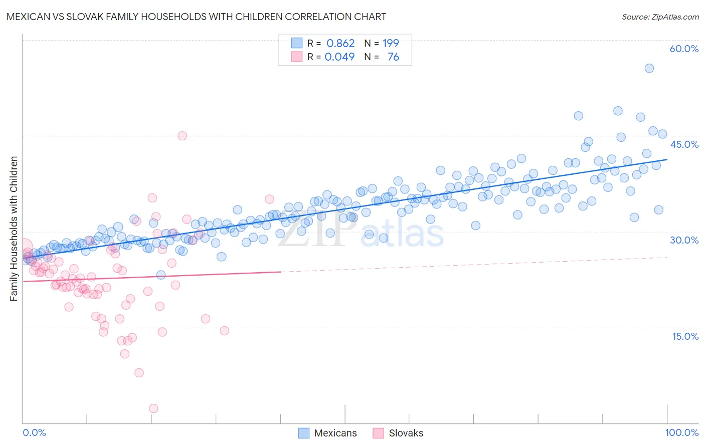 Mexican vs Slovak Family Households with Children