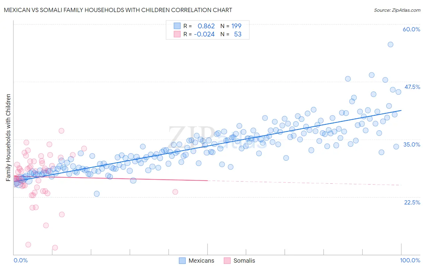 Mexican vs Somali Family Households with Children