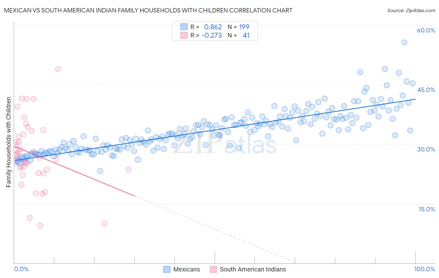 Mexican vs South American Indian Family Households with Children