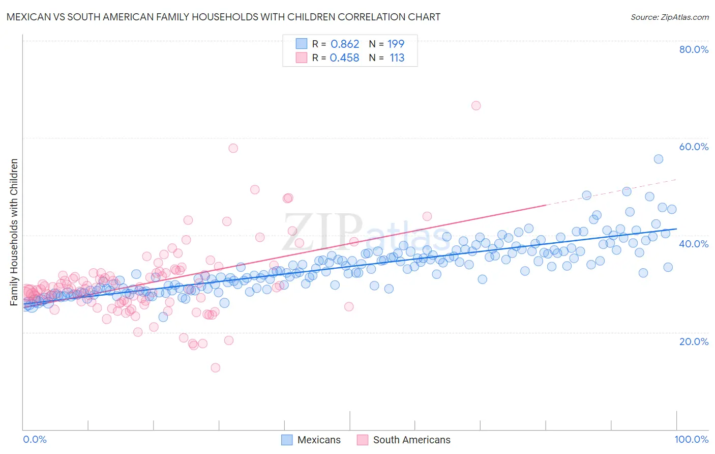 Mexican vs South American Family Households with Children