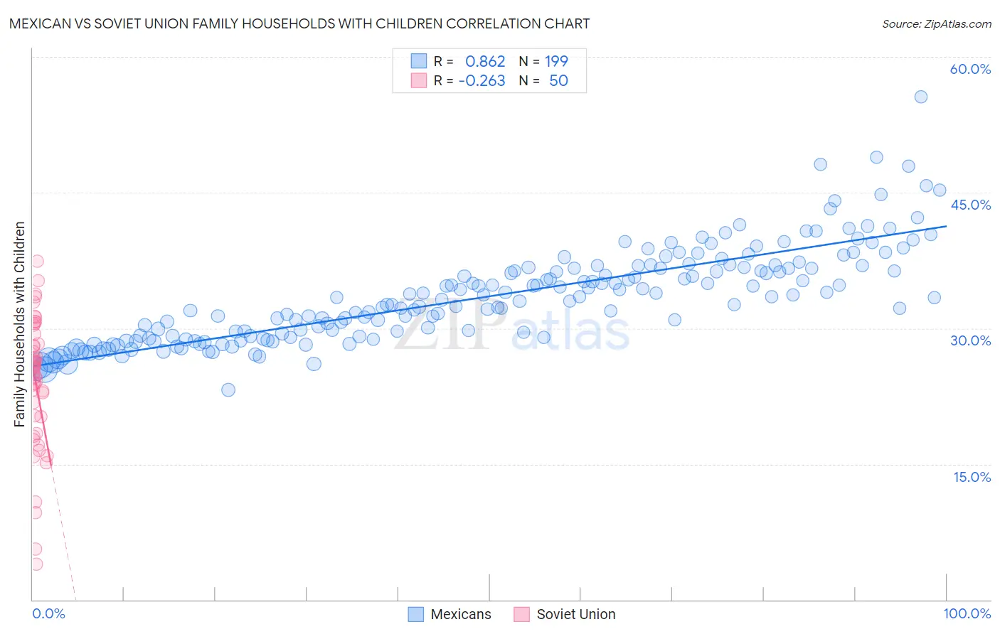 Mexican vs Soviet Union Family Households with Children