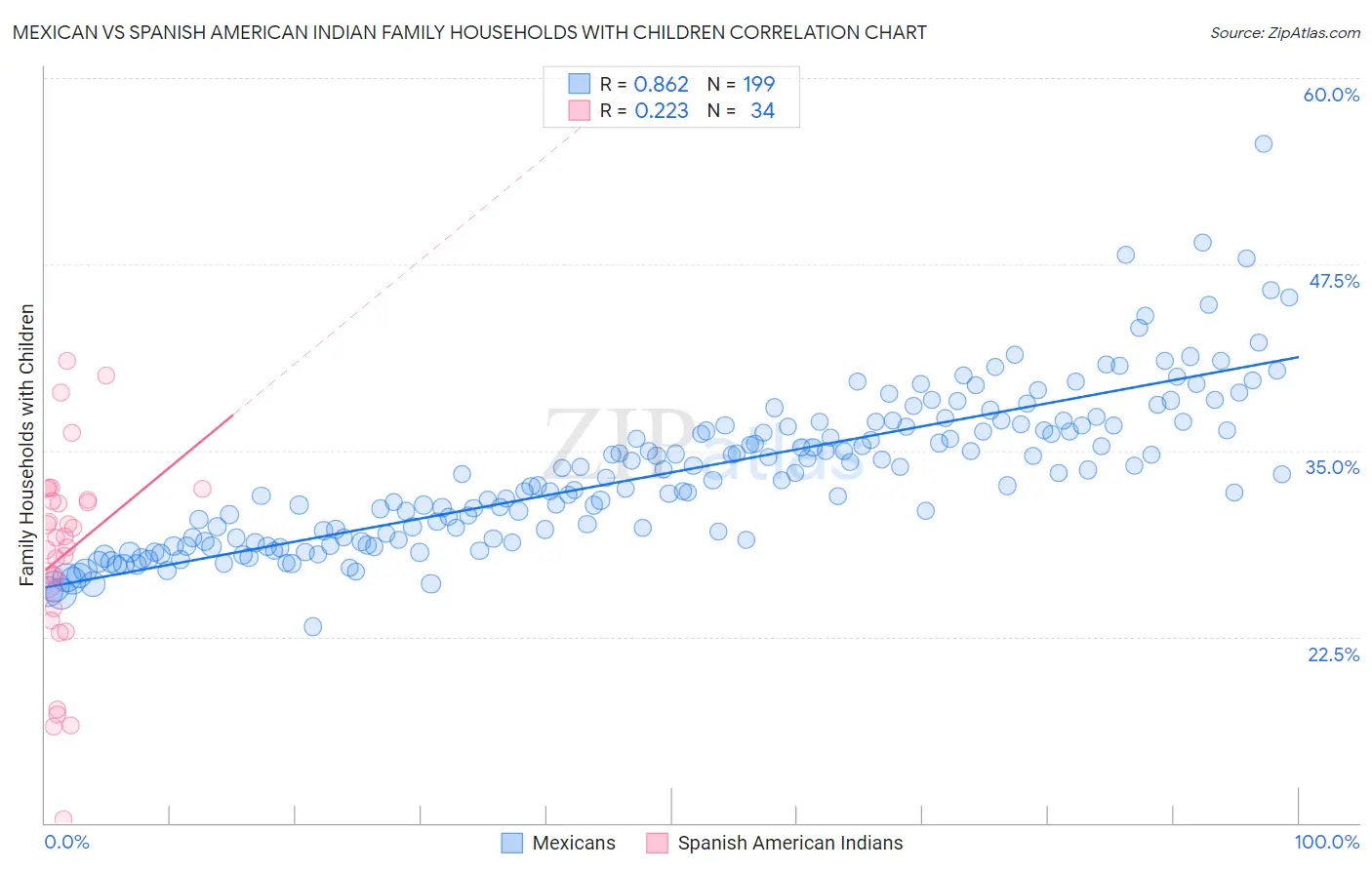 Mexican vs Spanish American Indian Family Households with Children
