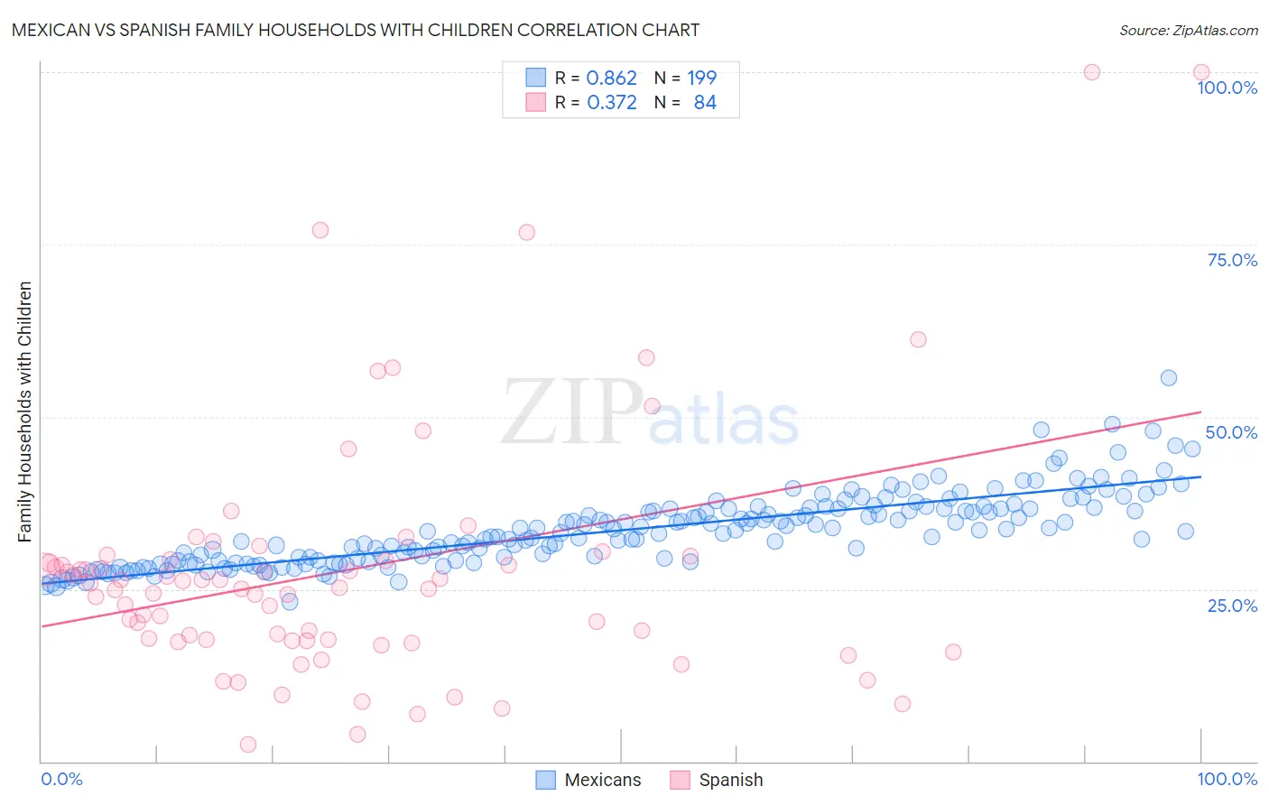 Mexican vs Spanish Family Households with Children
