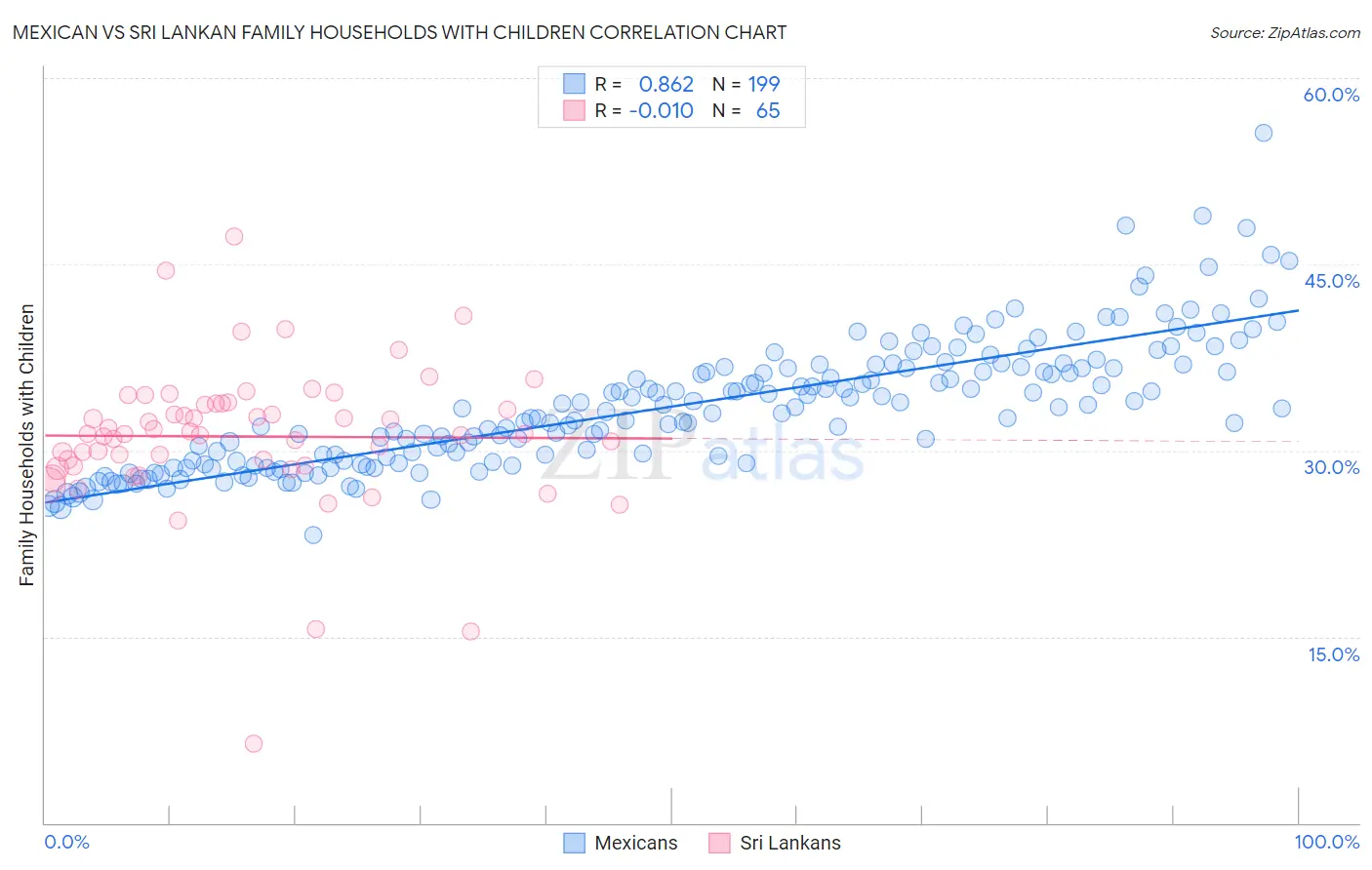 Mexican vs Sri Lankan Family Households with Children