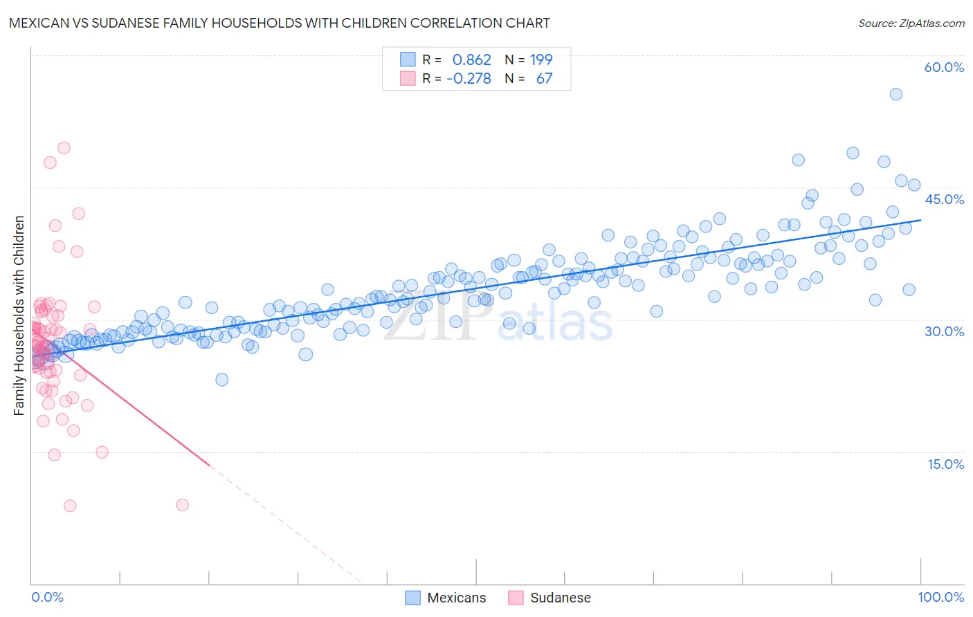 Mexican vs Sudanese Family Households with Children