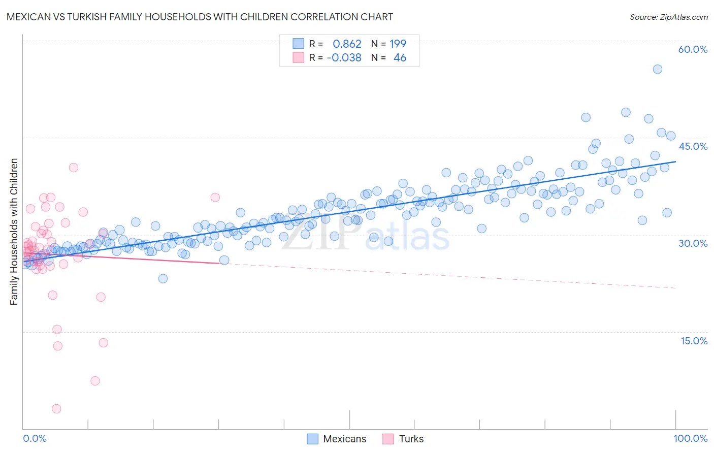 Mexican vs Turkish Family Households with Children