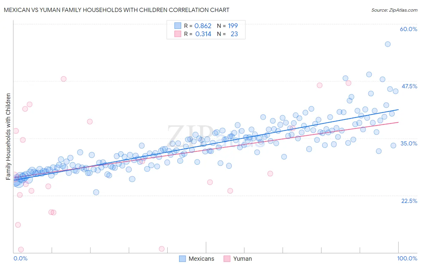 Mexican vs Yuman Family Households with Children