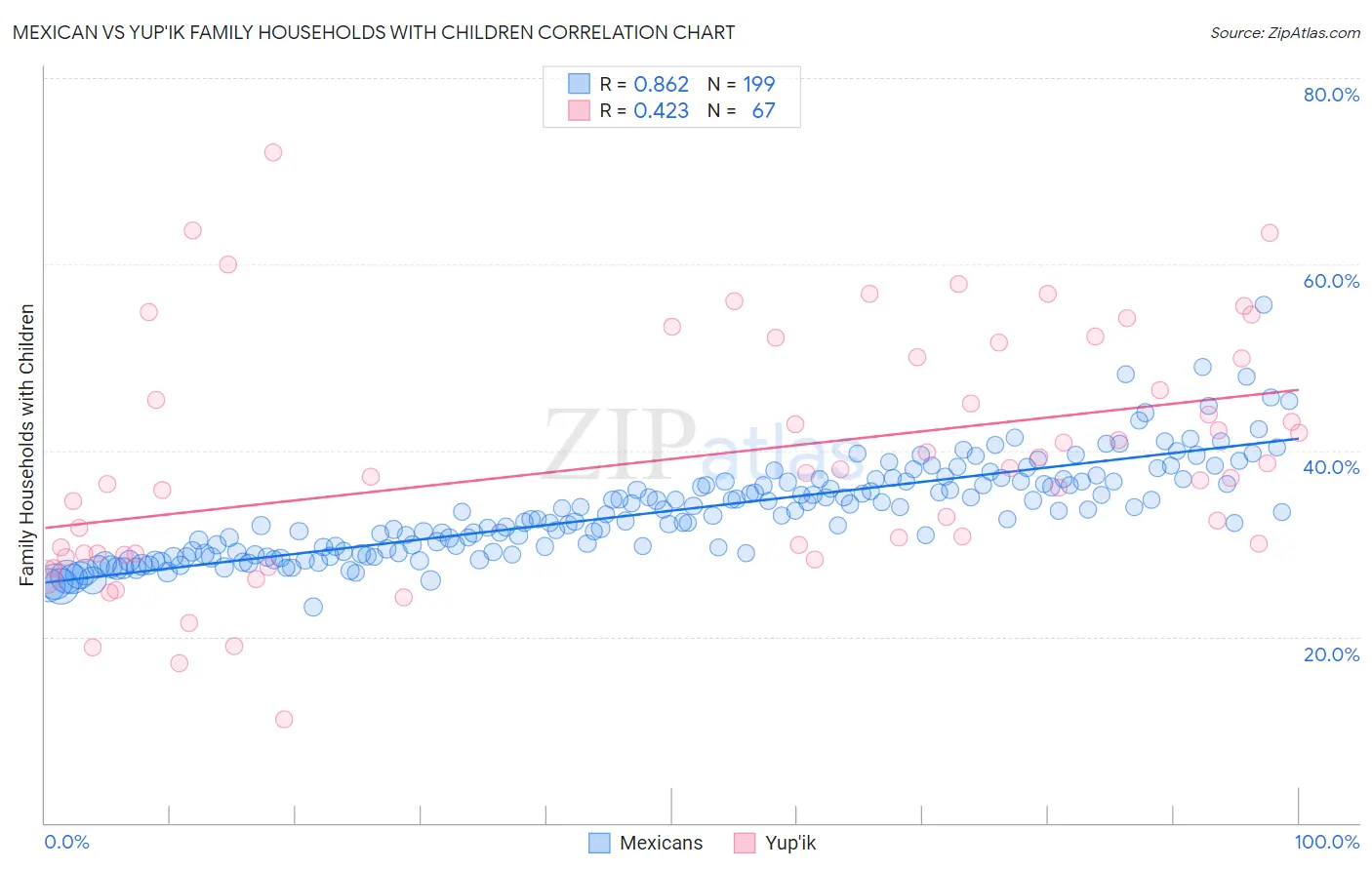 Mexican vs Yup'ik Family Households with Children