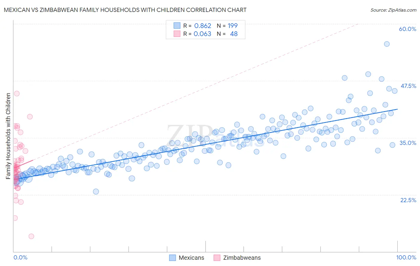 Mexican vs Zimbabwean Family Households with Children