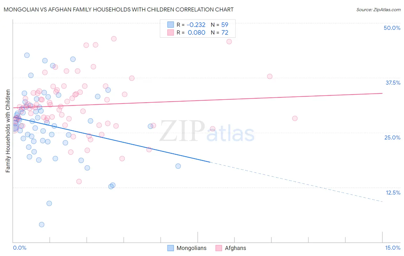 Mongolian vs Afghan Family Households with Children