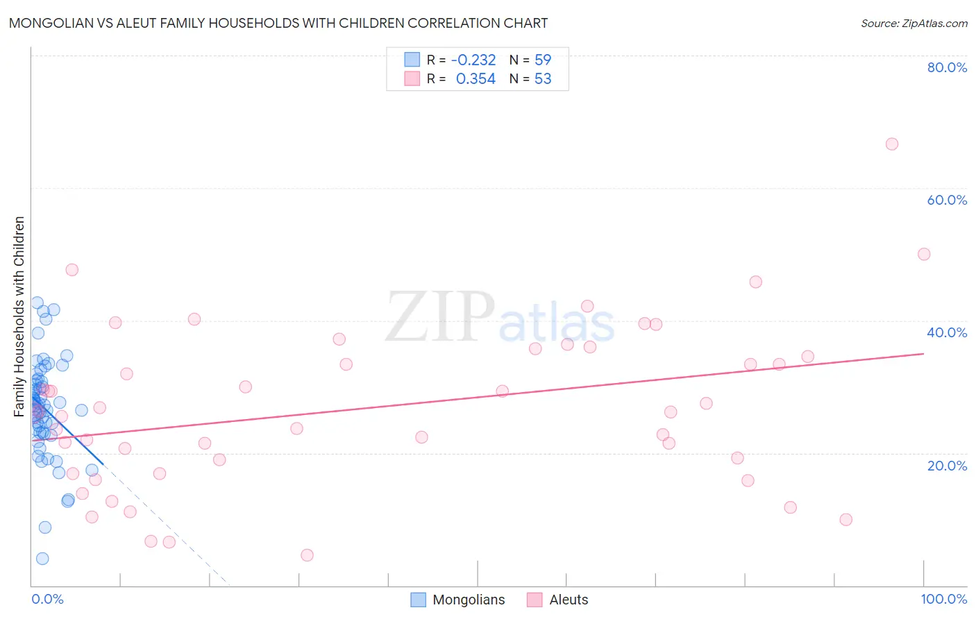 Mongolian vs Aleut Family Households with Children