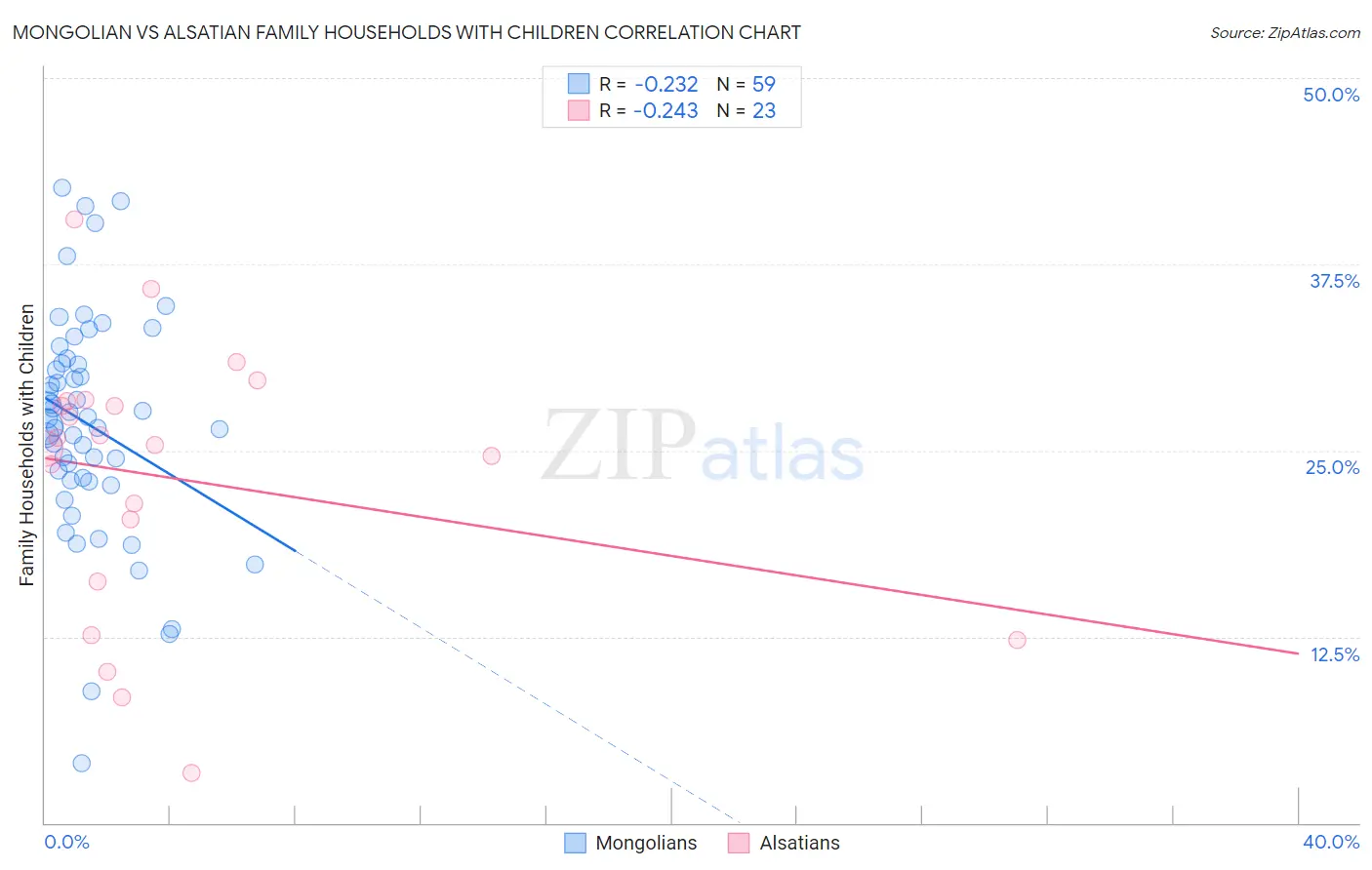 Mongolian vs Alsatian Family Households with Children