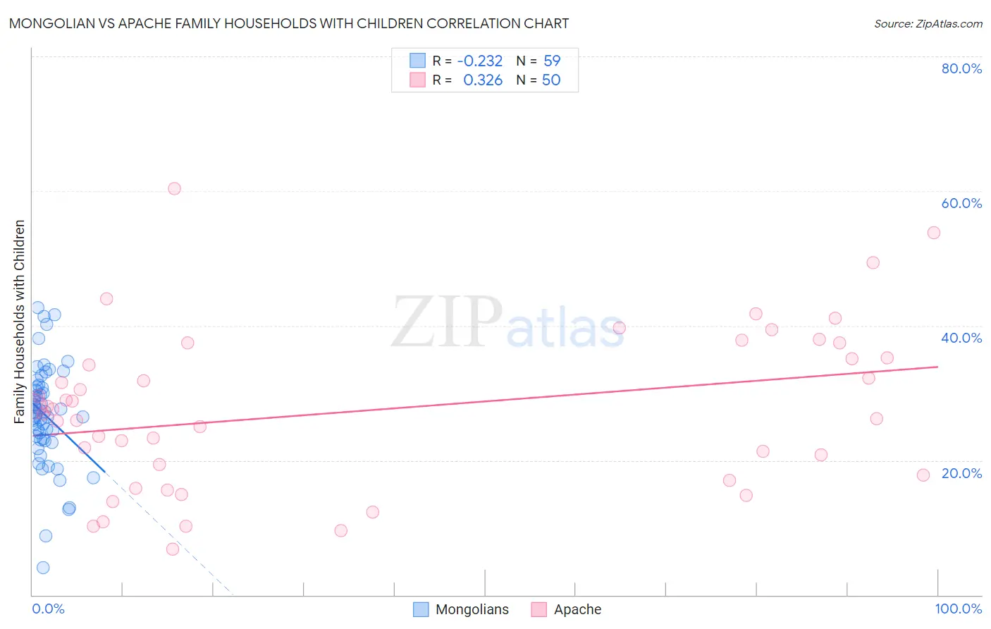 Mongolian vs Apache Family Households with Children