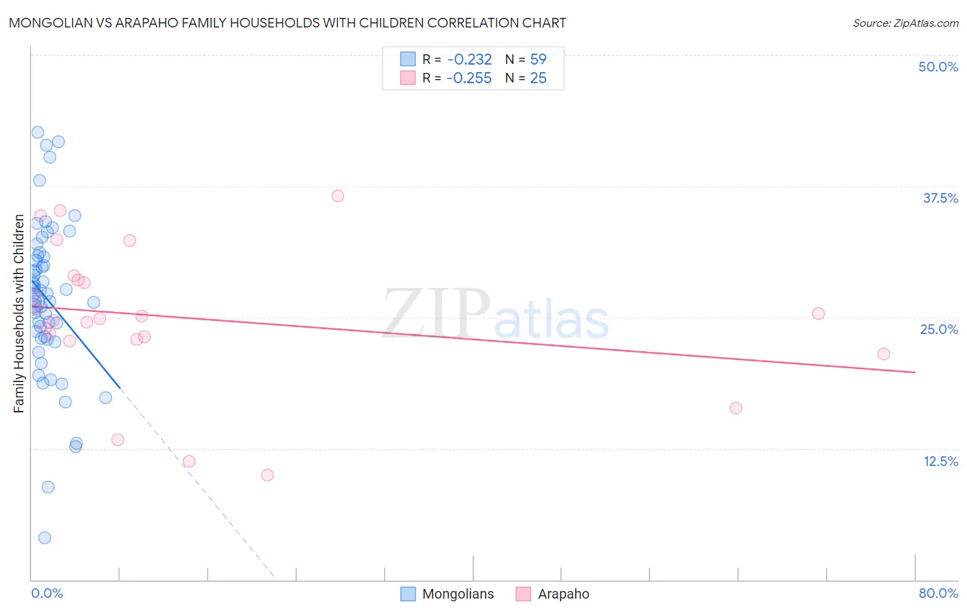 Mongolian vs Arapaho Family Households with Children