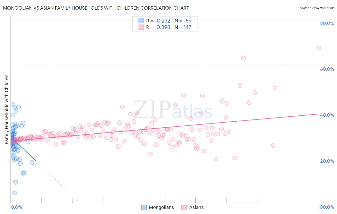 Mongolian vs Asian Family Households with Children