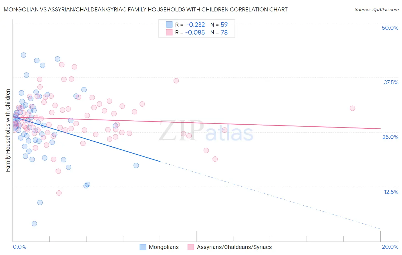 Mongolian vs Assyrian/Chaldean/Syriac Family Households with Children