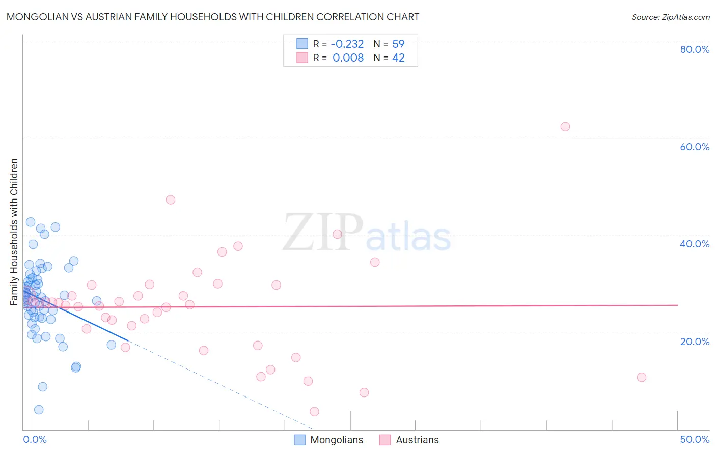 Mongolian vs Austrian Family Households with Children