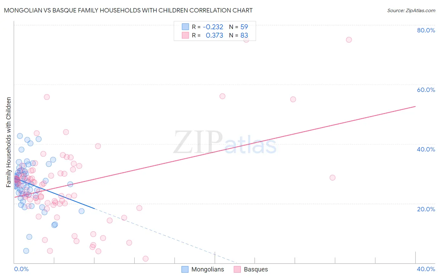 Mongolian vs Basque Family Households with Children
