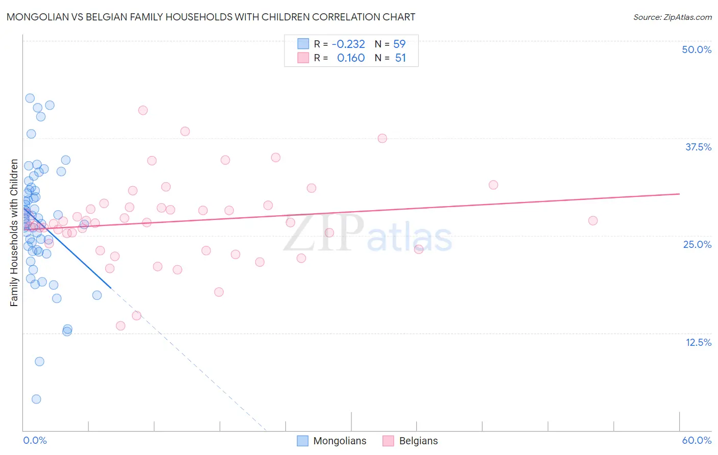 Mongolian vs Belgian Family Households with Children