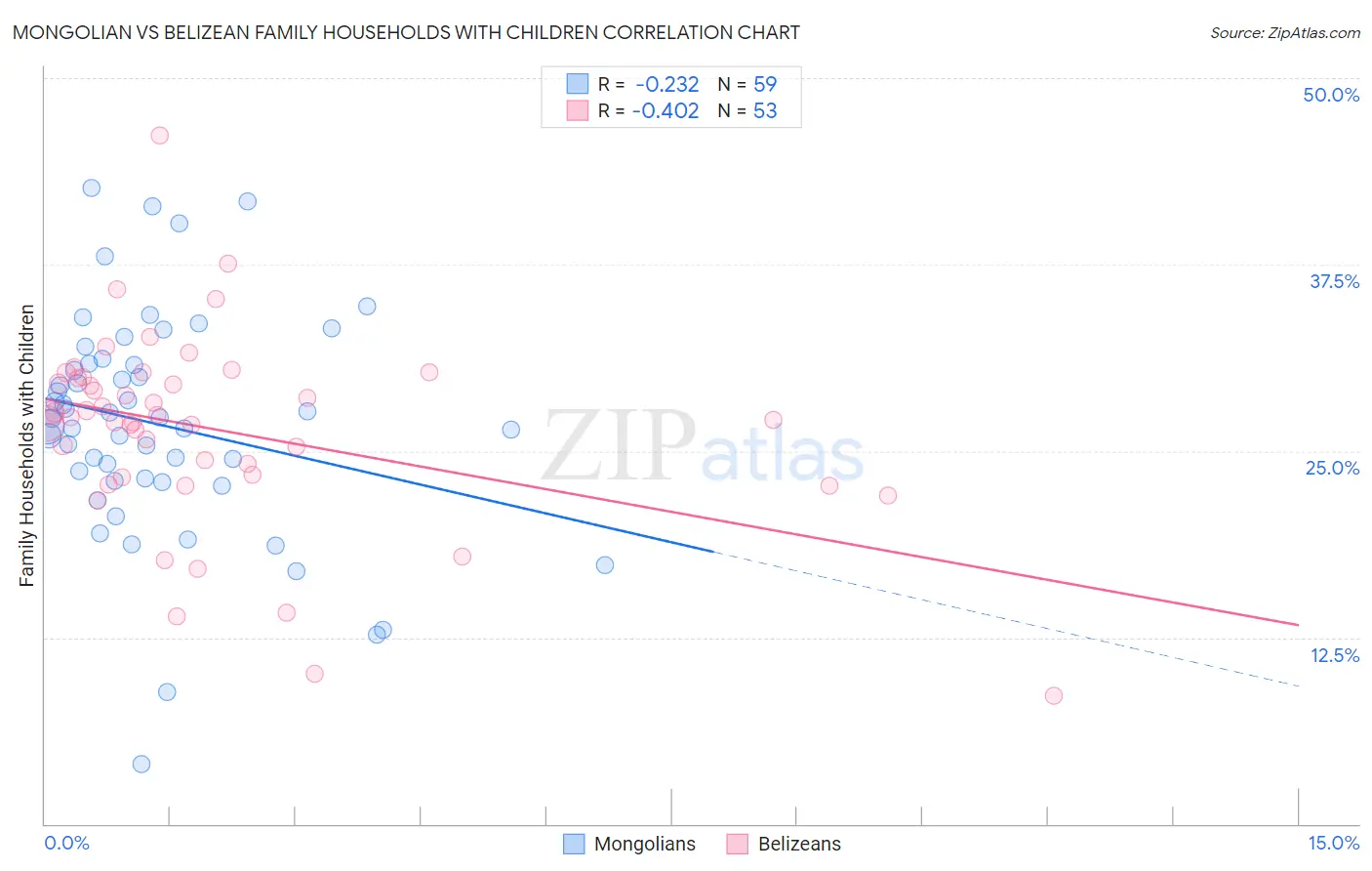 Mongolian vs Belizean Family Households with Children