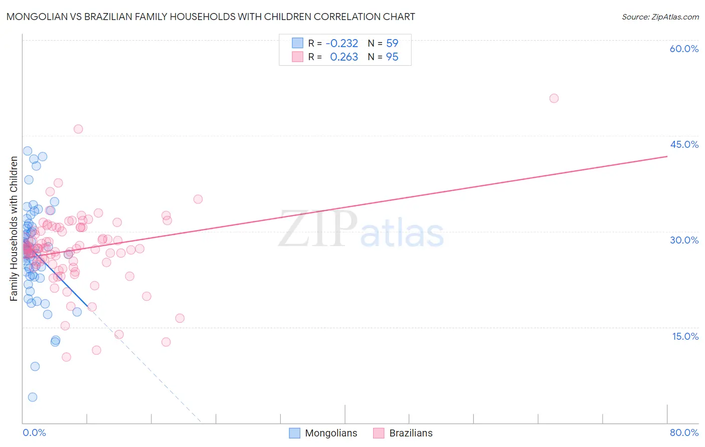 Mongolian vs Brazilian Family Households with Children