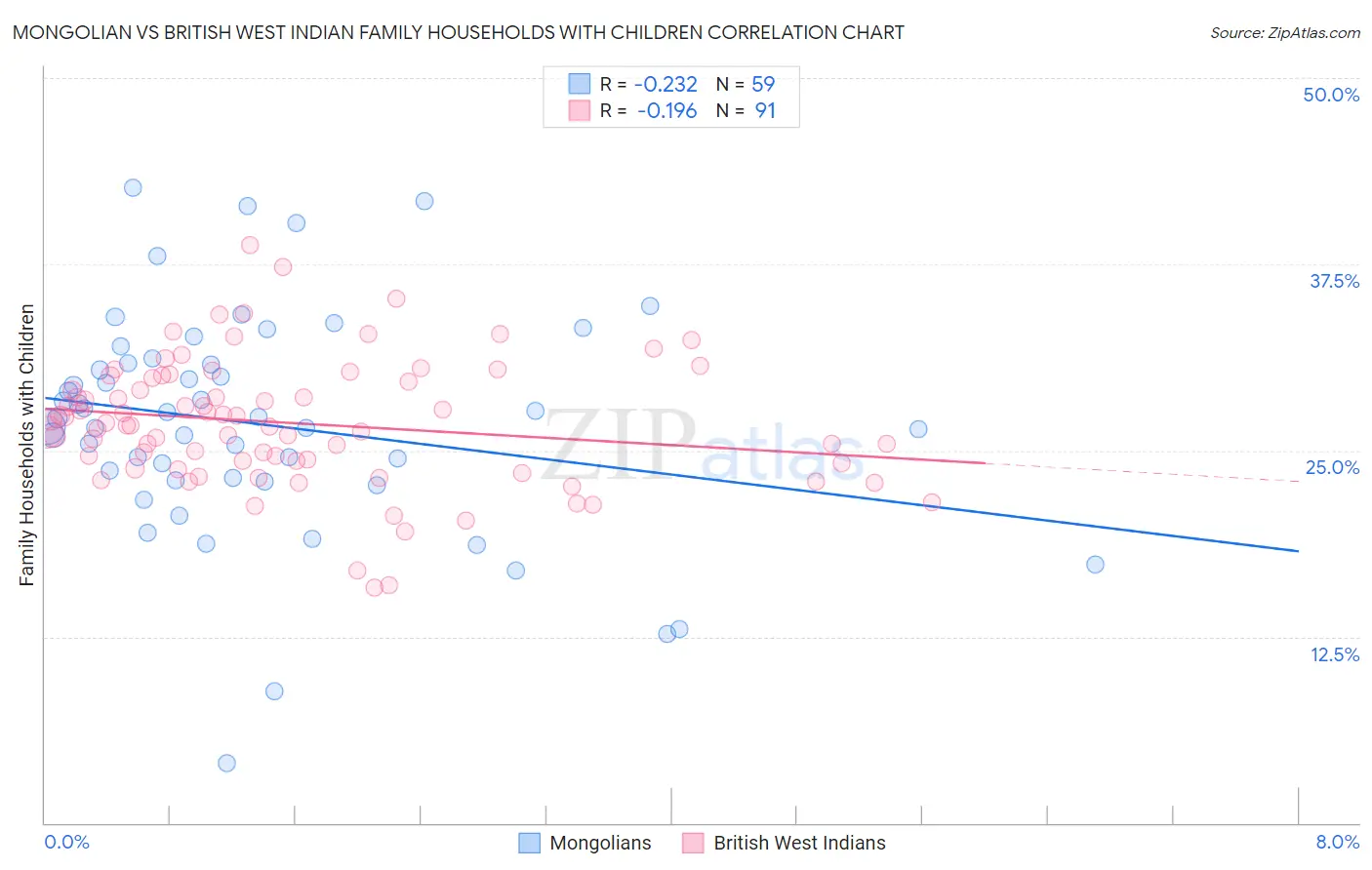 Mongolian vs British West Indian Family Households with Children