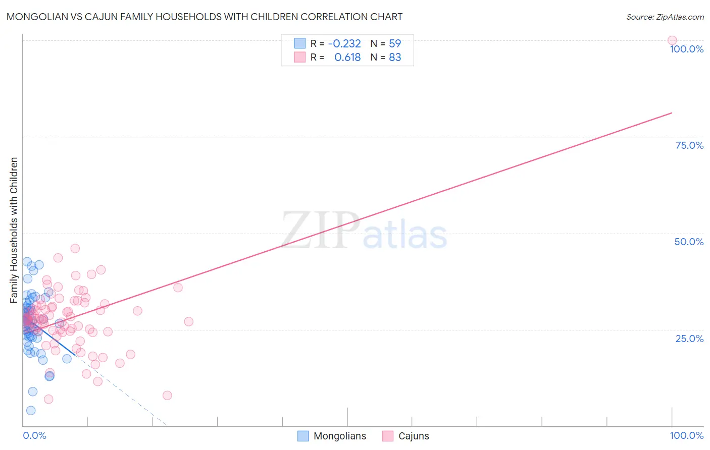 Mongolian vs Cajun Family Households with Children