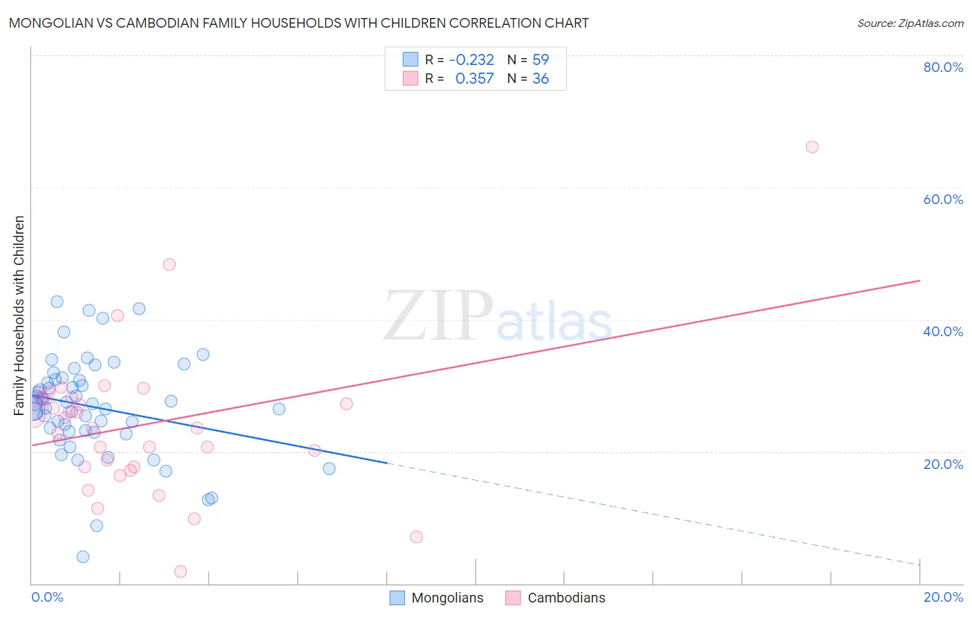 Mongolian vs Cambodian Family Households with Children