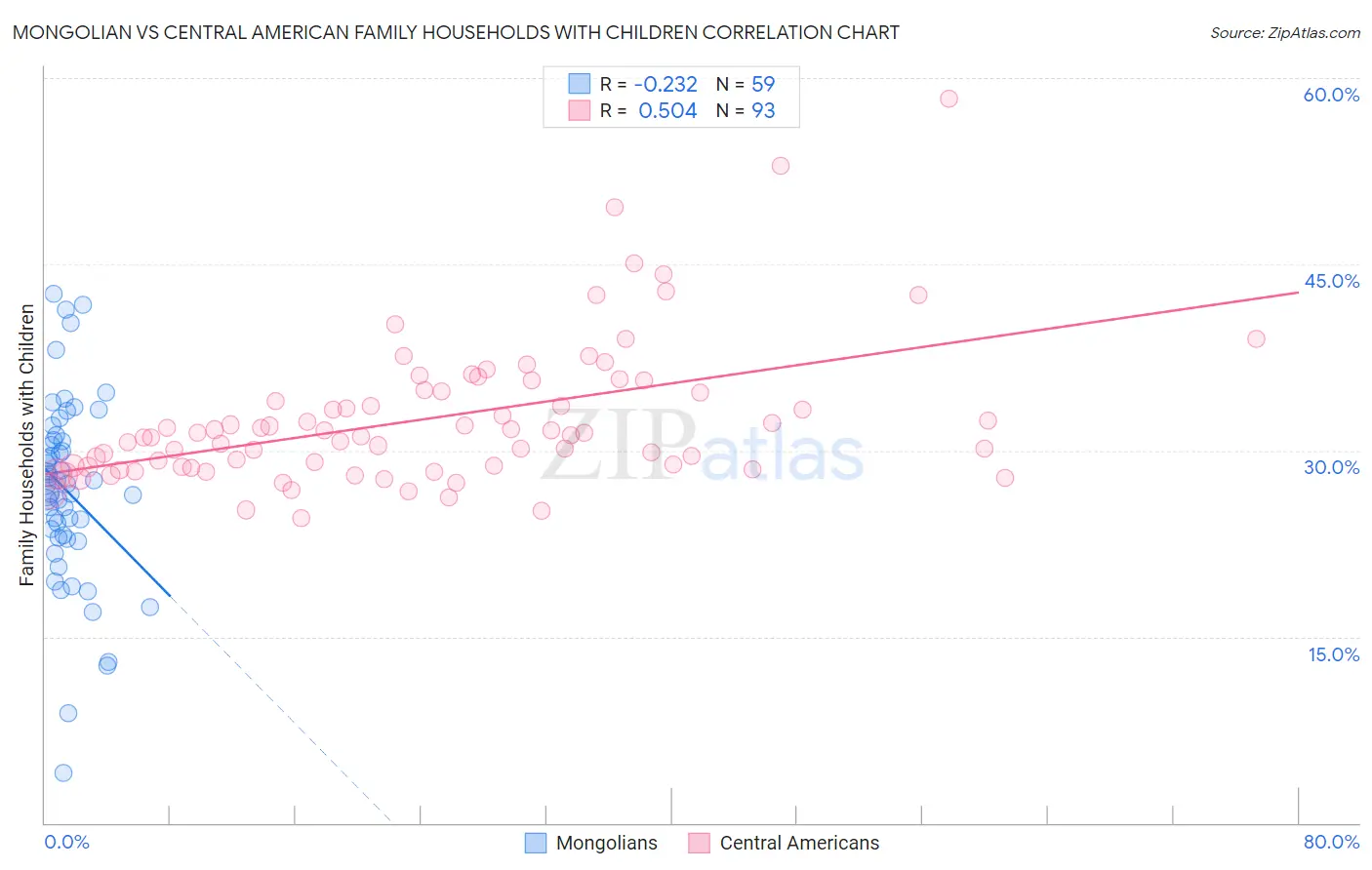 Mongolian vs Central American Family Households with Children