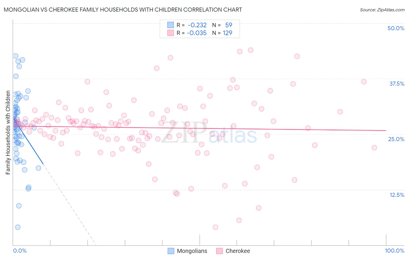 Mongolian vs Cherokee Family Households with Children