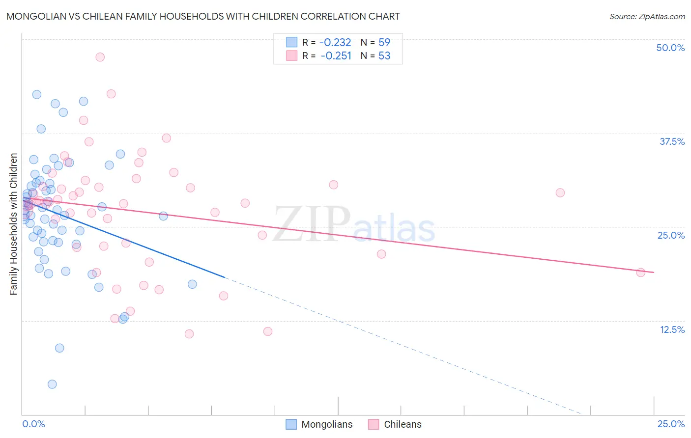 Mongolian vs Chilean Family Households with Children