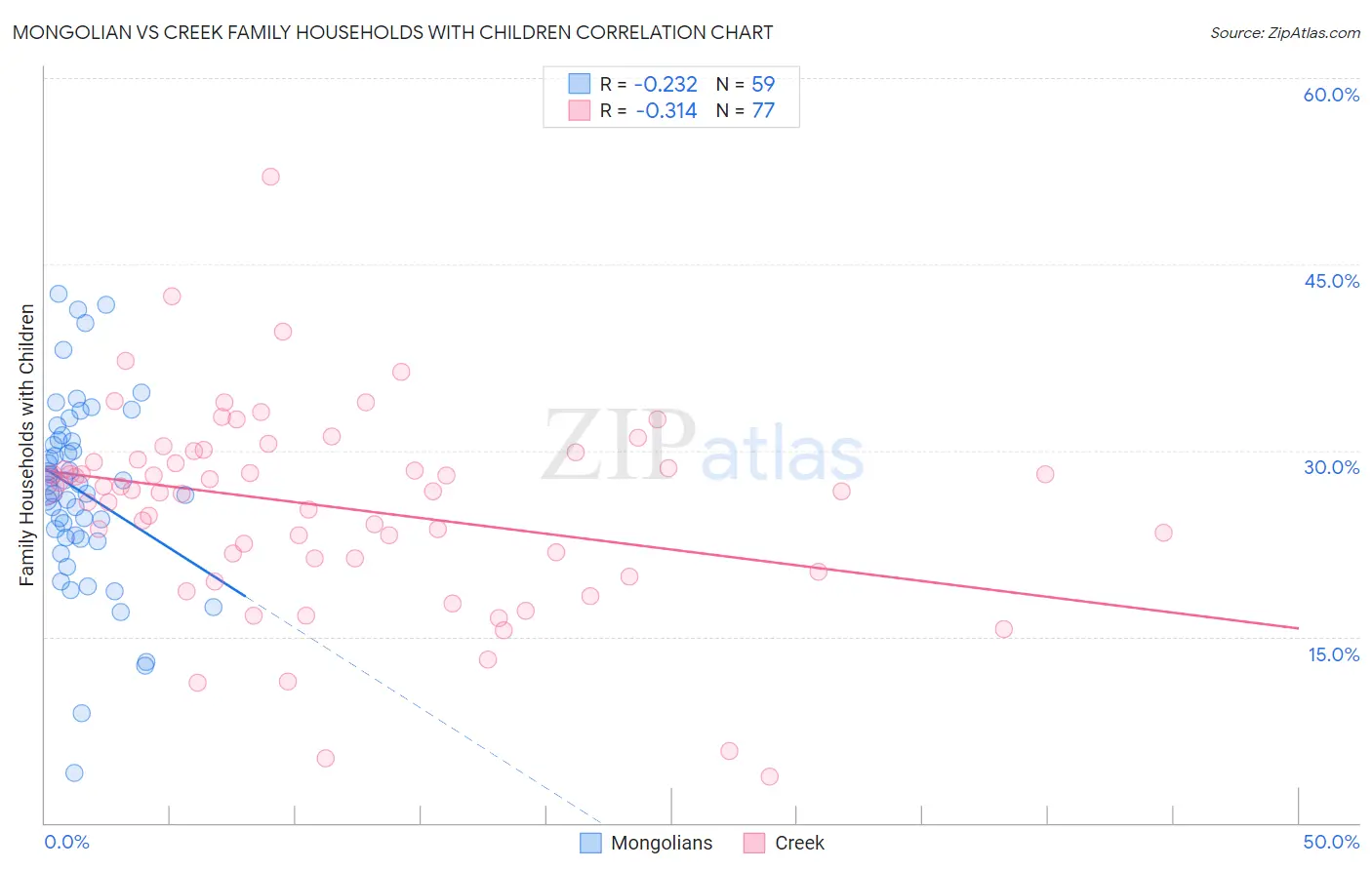 Mongolian vs Creek Family Households with Children