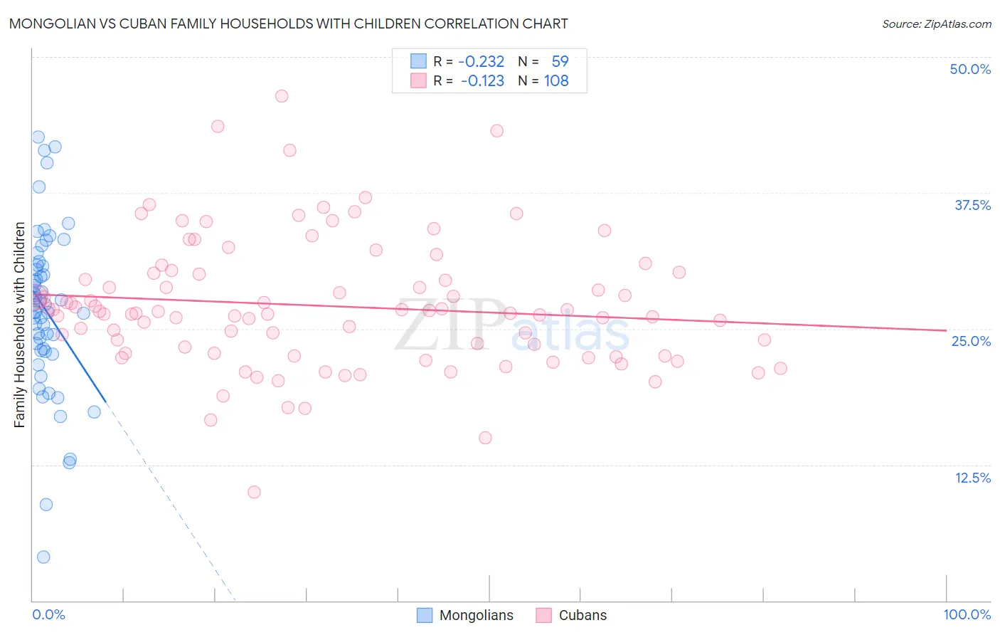 Mongolian vs Cuban Family Households with Children