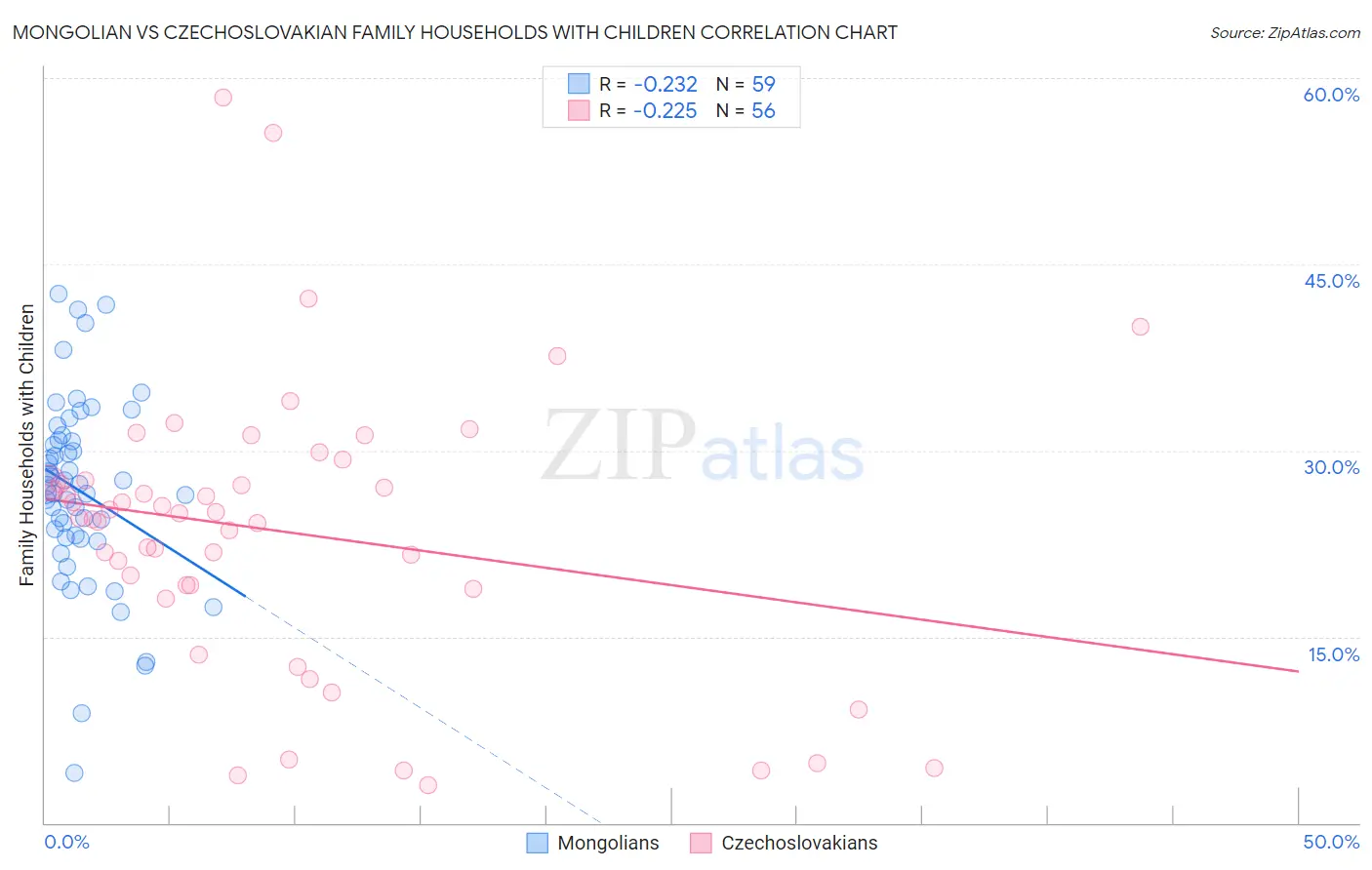 Mongolian vs Czechoslovakian Family Households with Children