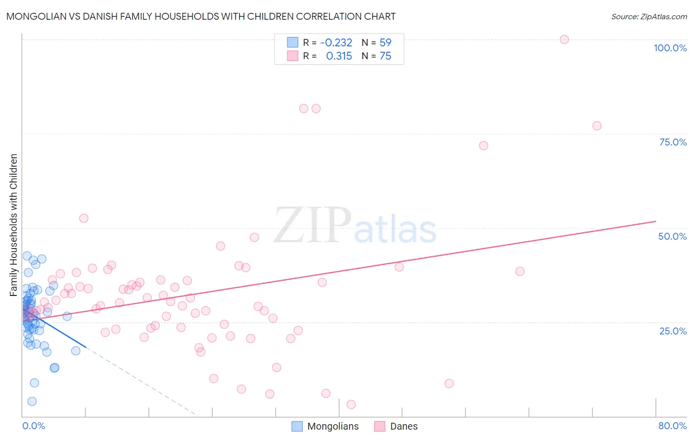 Mongolian vs Danish Family Households with Children