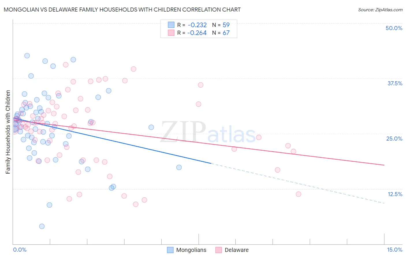 Mongolian vs Delaware Family Households with Children