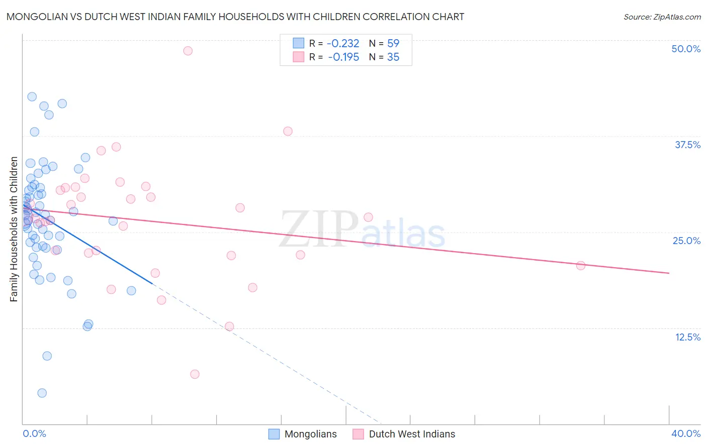 Mongolian vs Dutch West Indian Family Households with Children