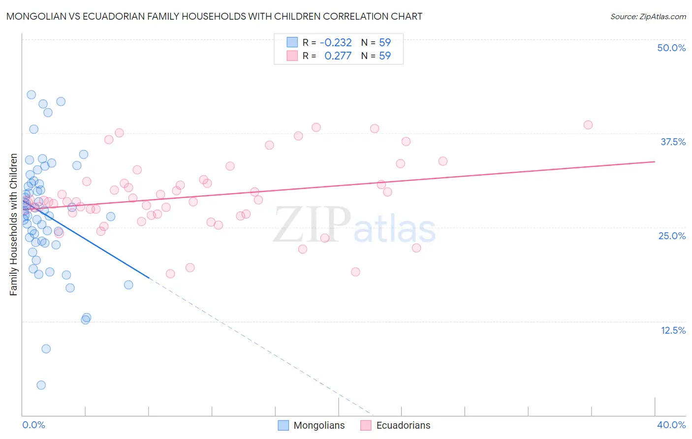 Mongolian vs Ecuadorian Family Households with Children