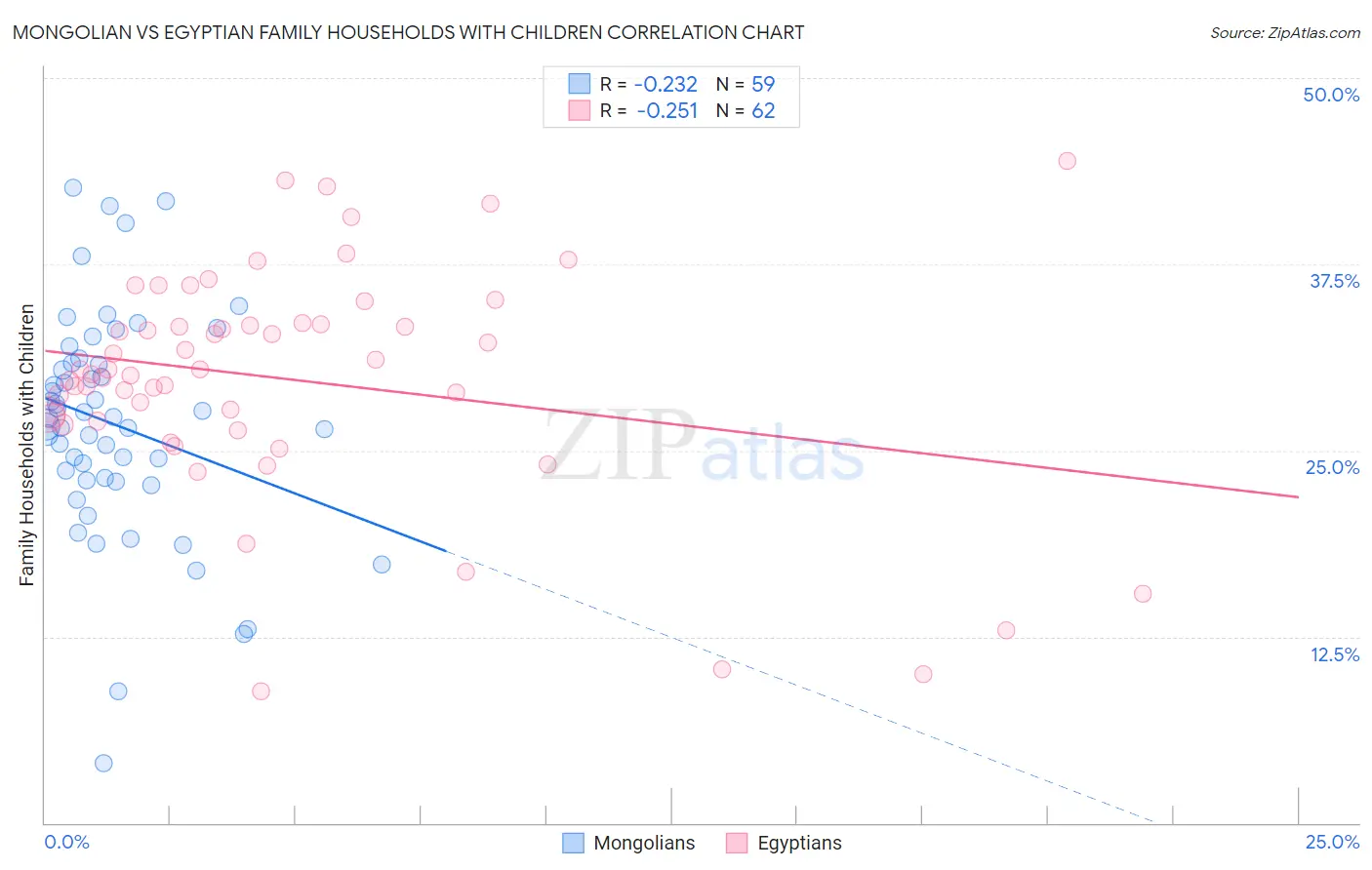 Mongolian vs Egyptian Family Households with Children
