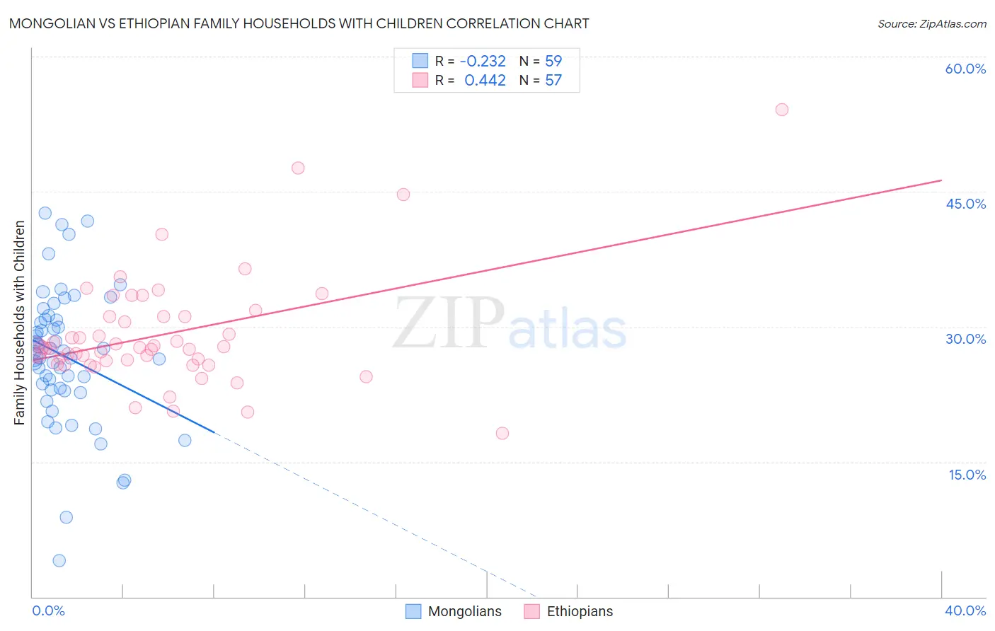 Mongolian vs Ethiopian Family Households with Children